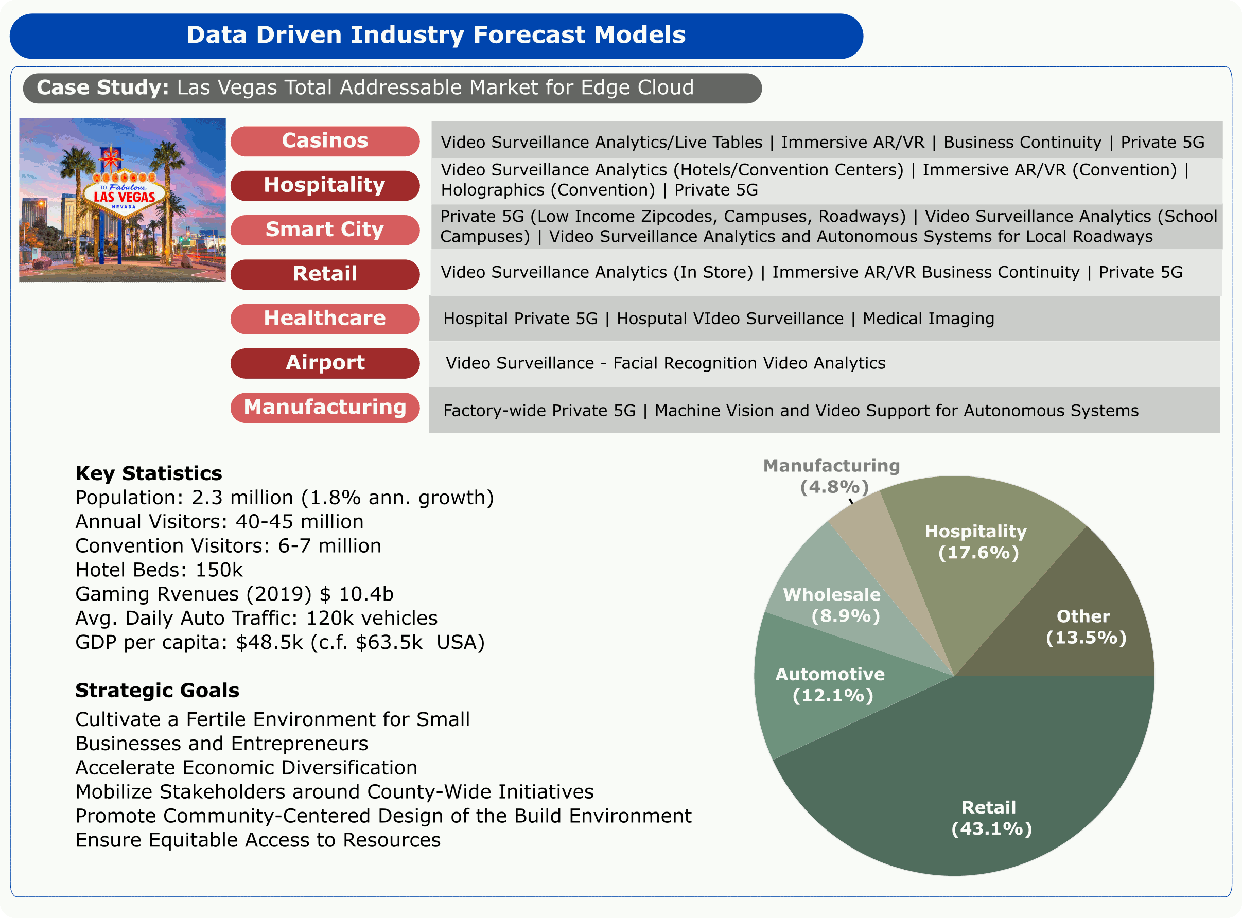 Data-Led Forecast Methodology
