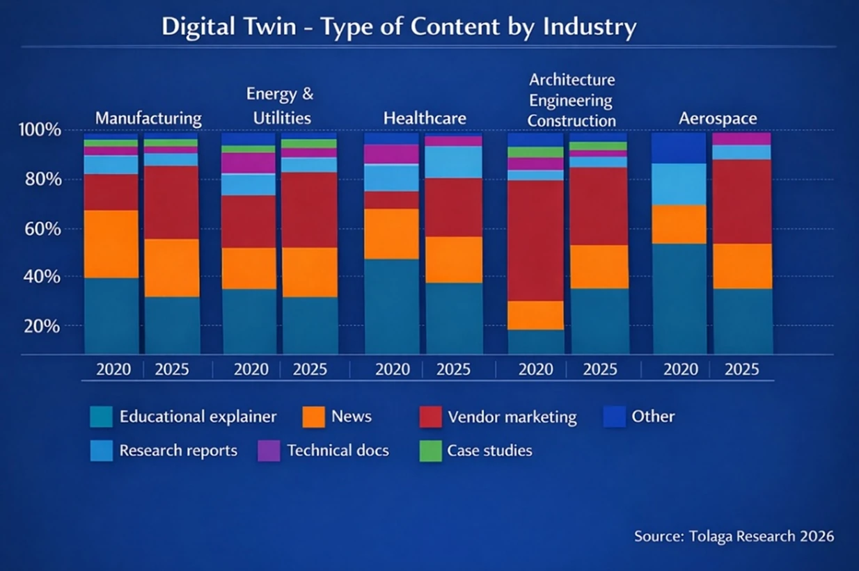 Content Type by Industry