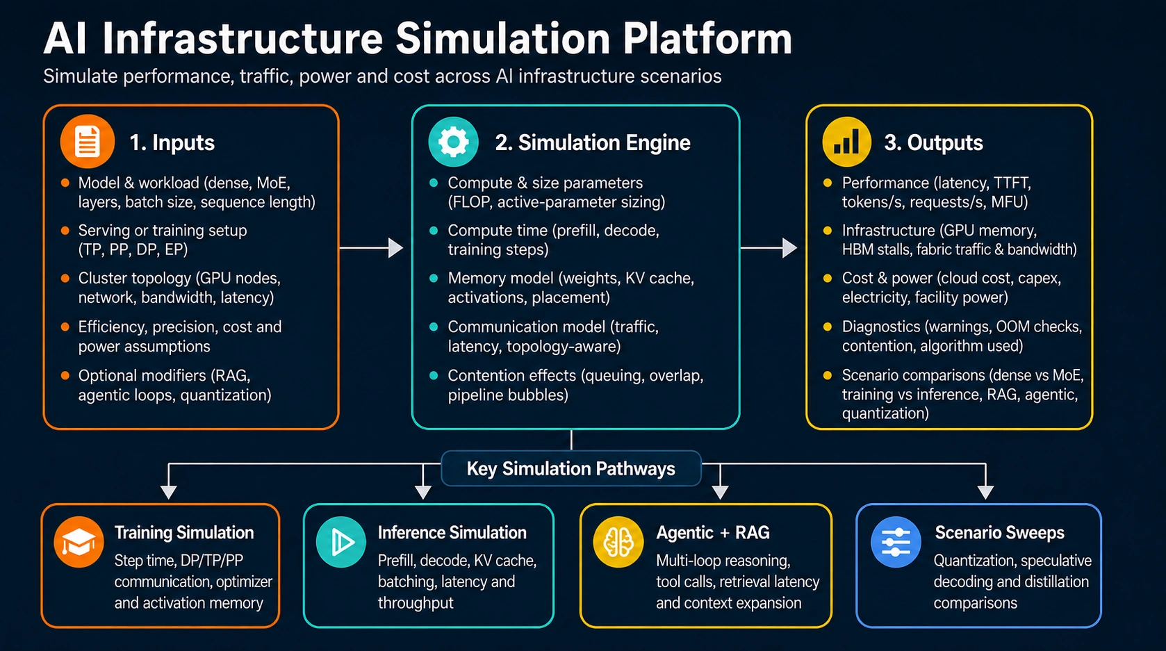 AI Simulation Platform