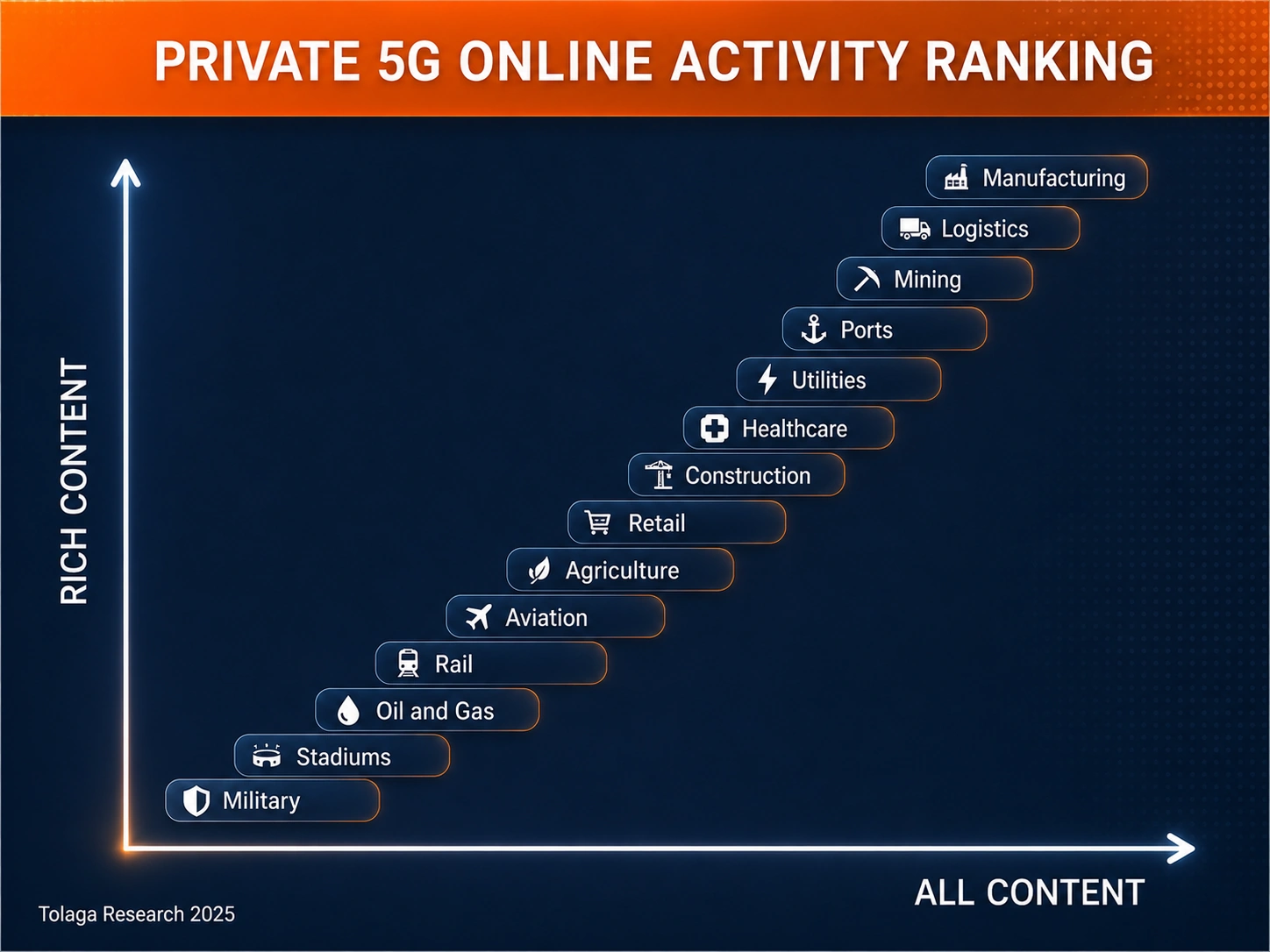 Private 5G - Industry Ranking