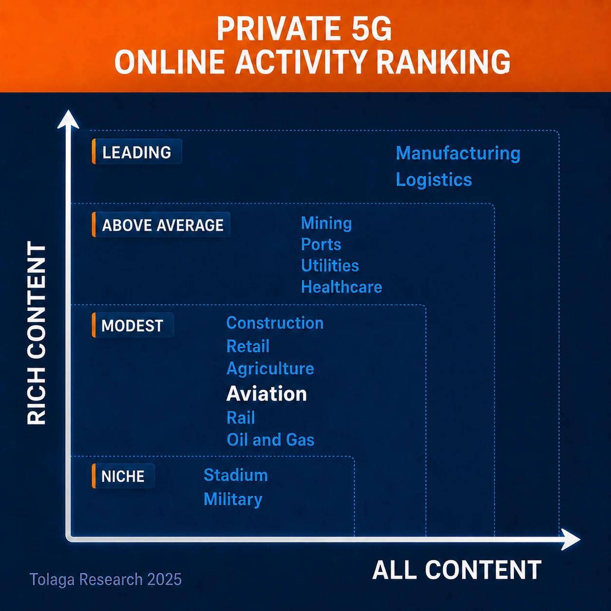 Private 5G - Aviation