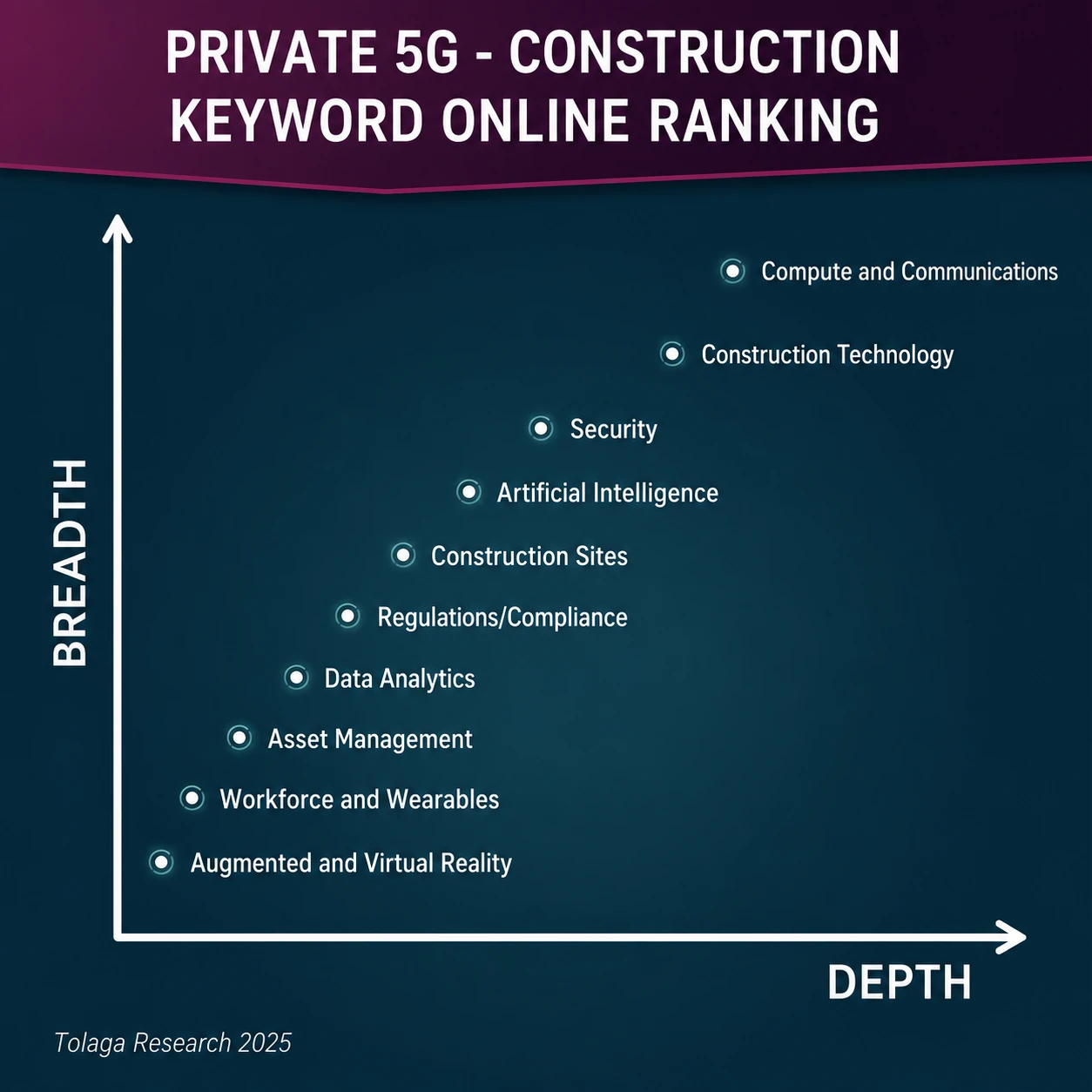 Private 5G - Agriculture Company Ranking