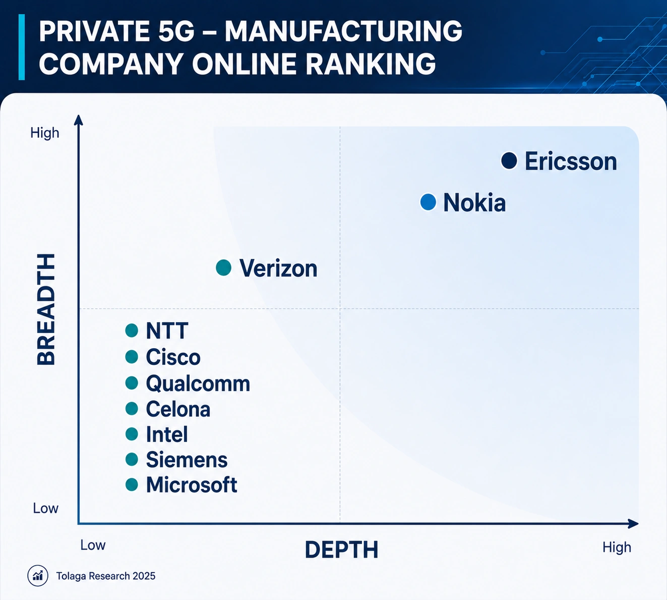Private 5G - Manufacturing Company Ranking