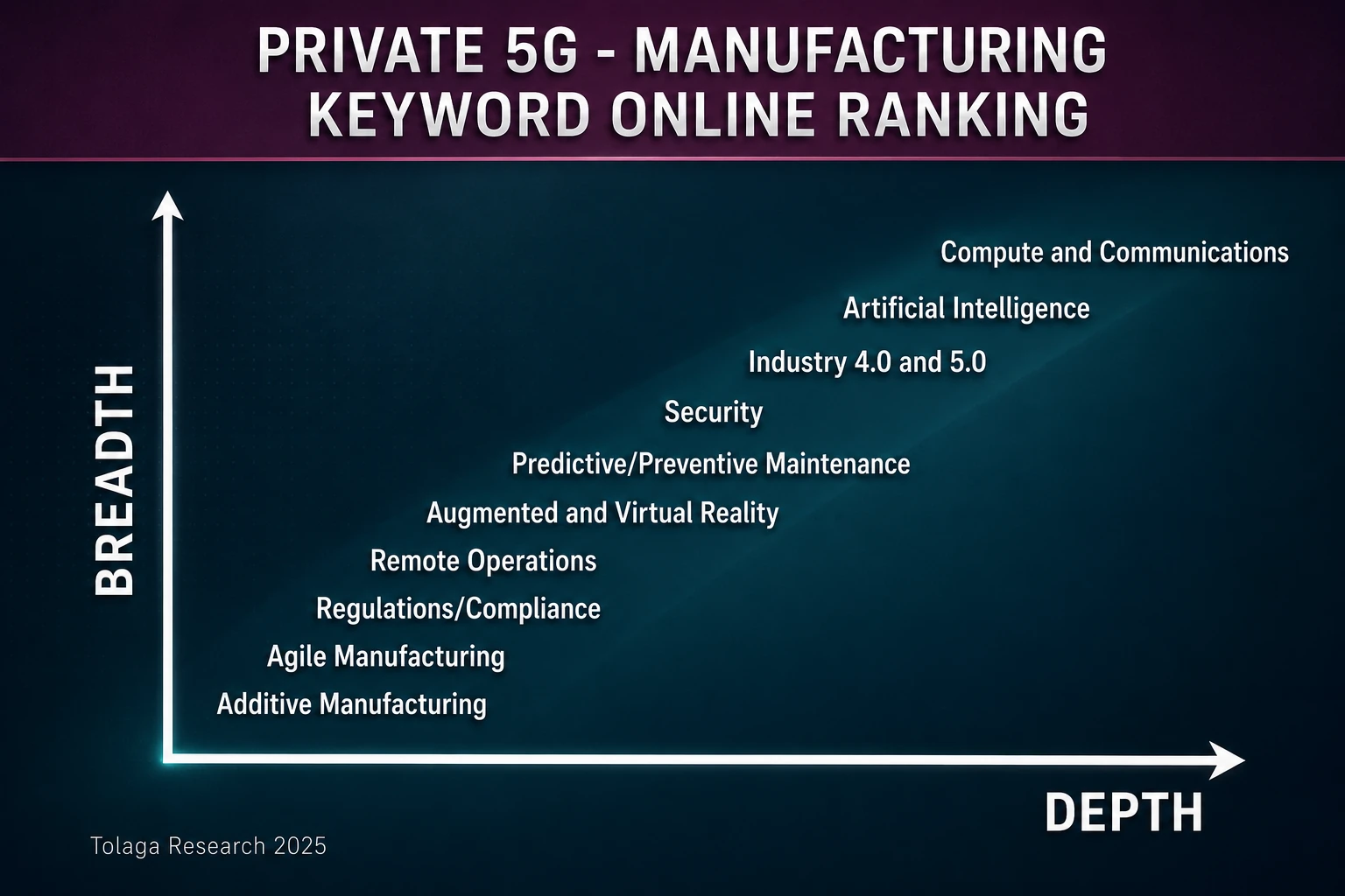 Private 5G - Manufacturing Company Ranking