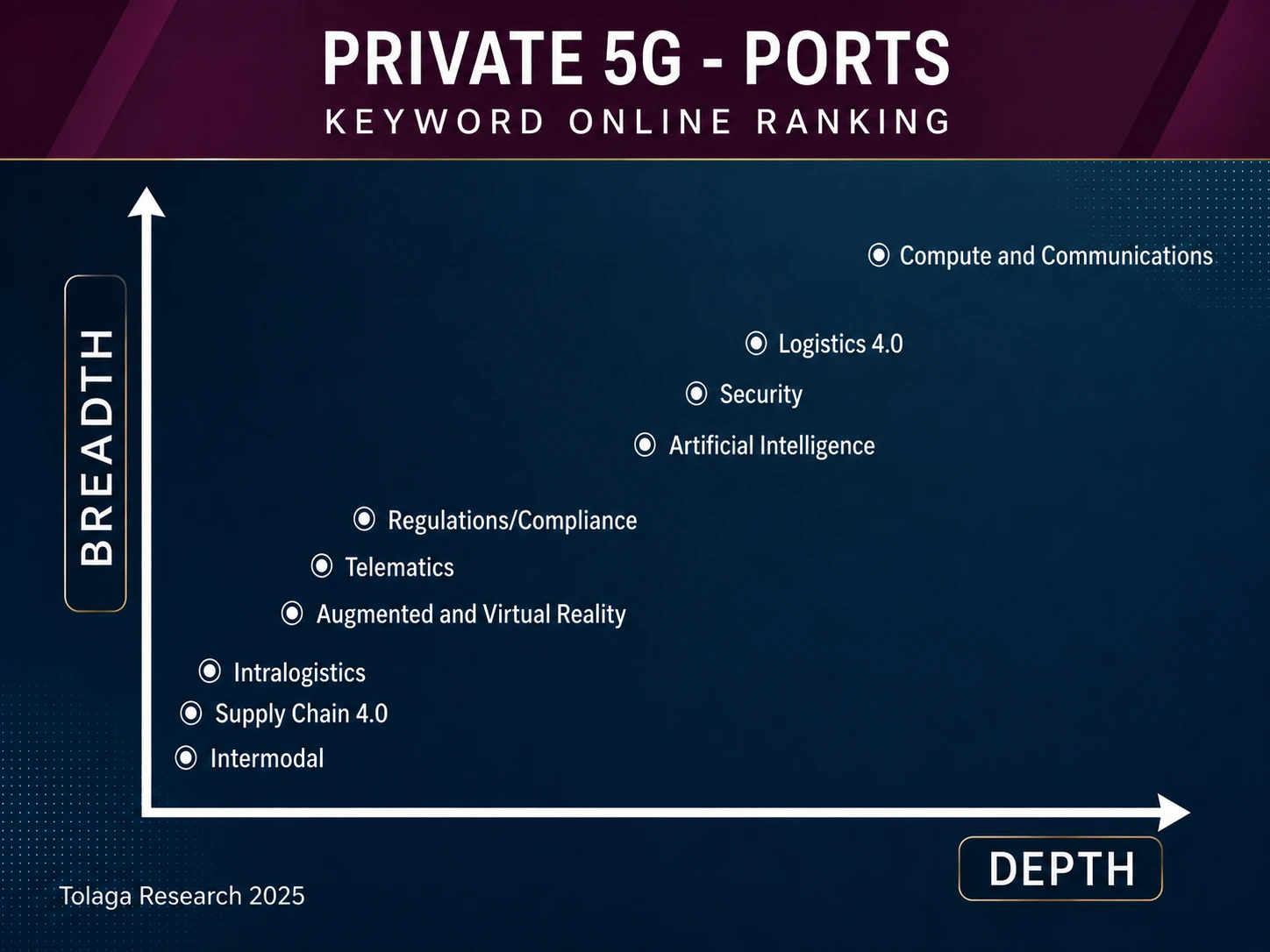 Private 5G - Ports
