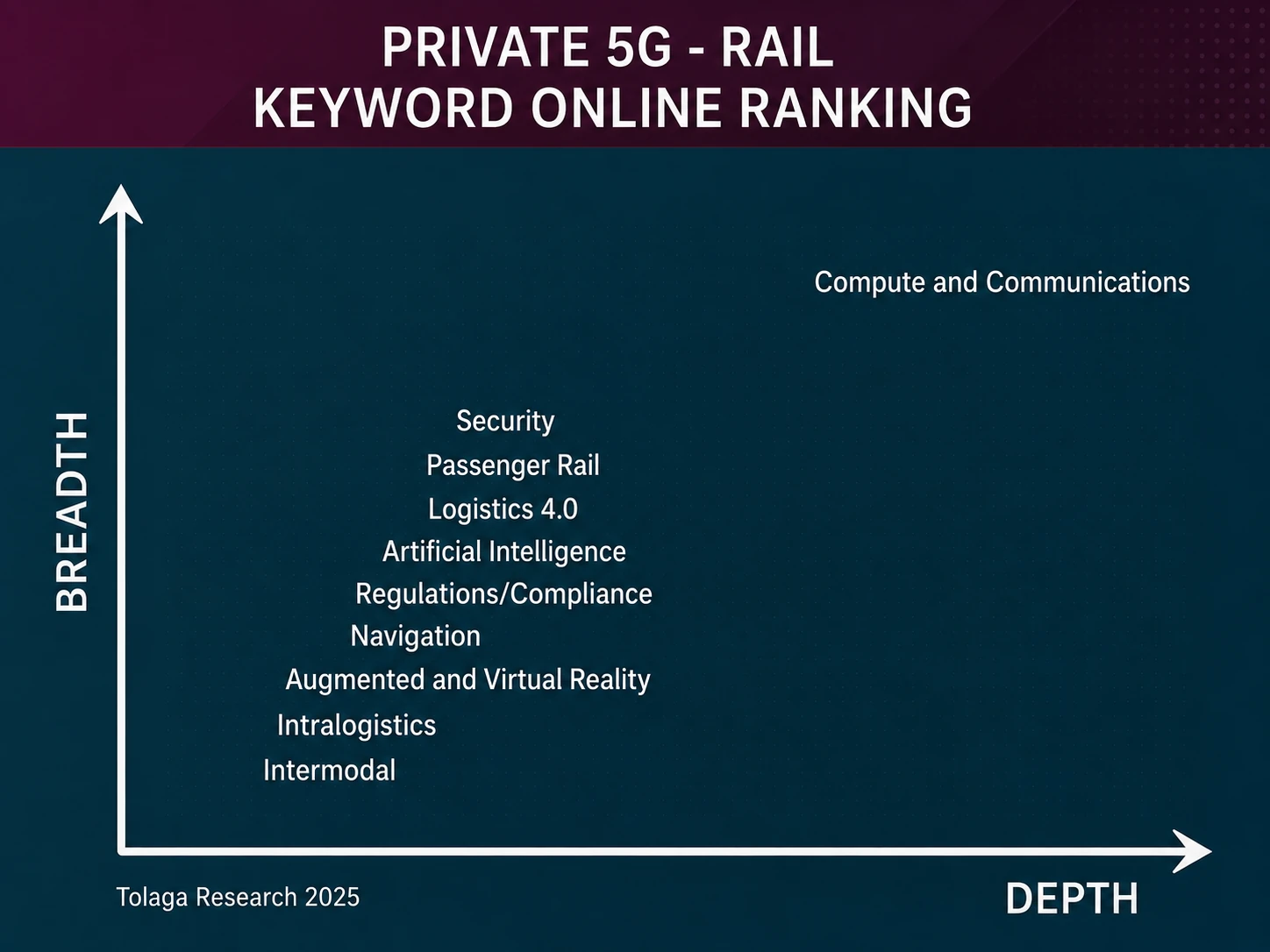 Private 5G - Railways