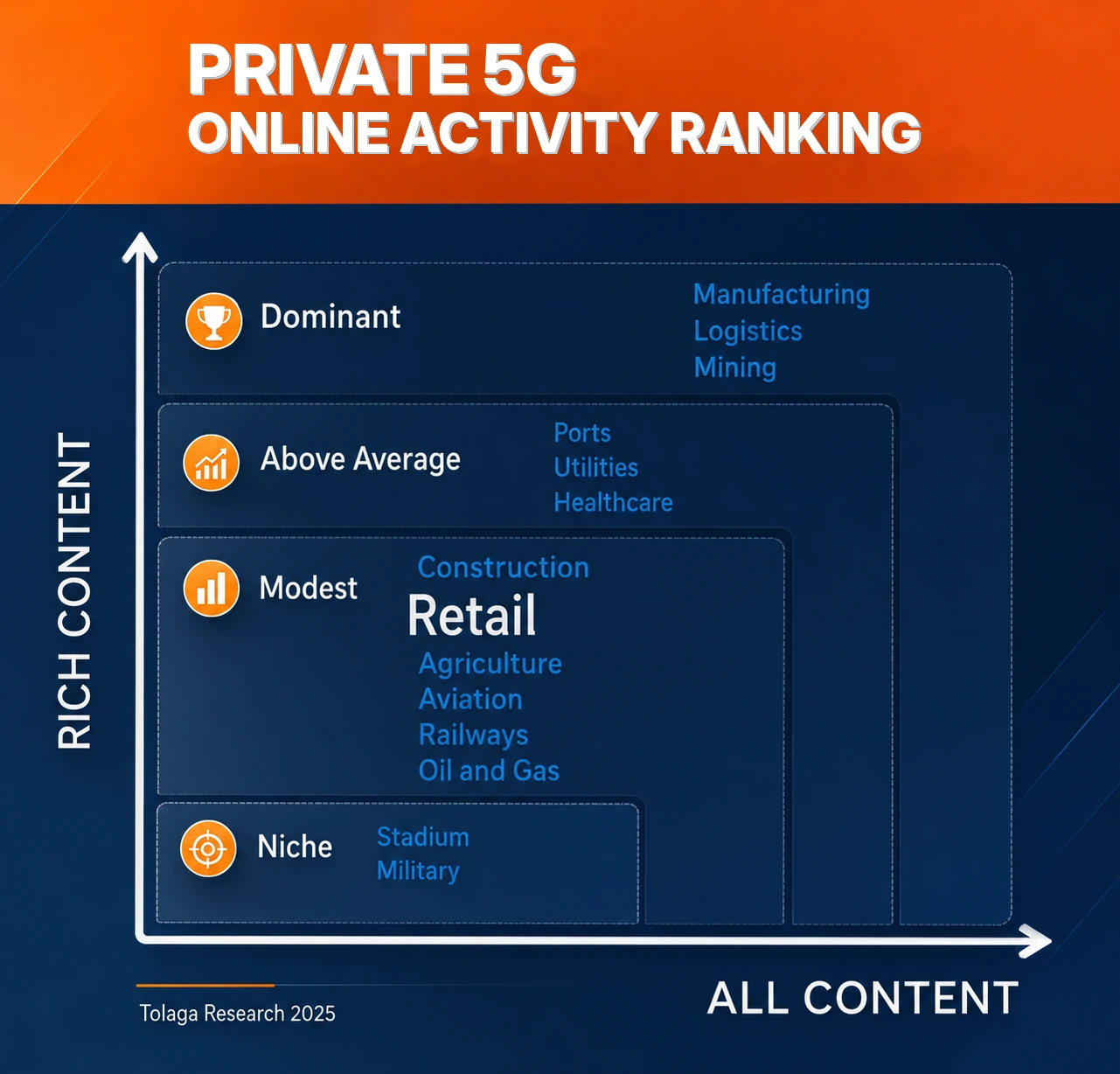 Private 5G - Retail