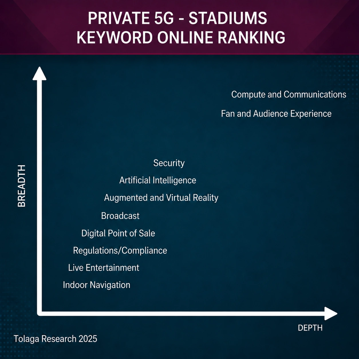Private 5G - Retail