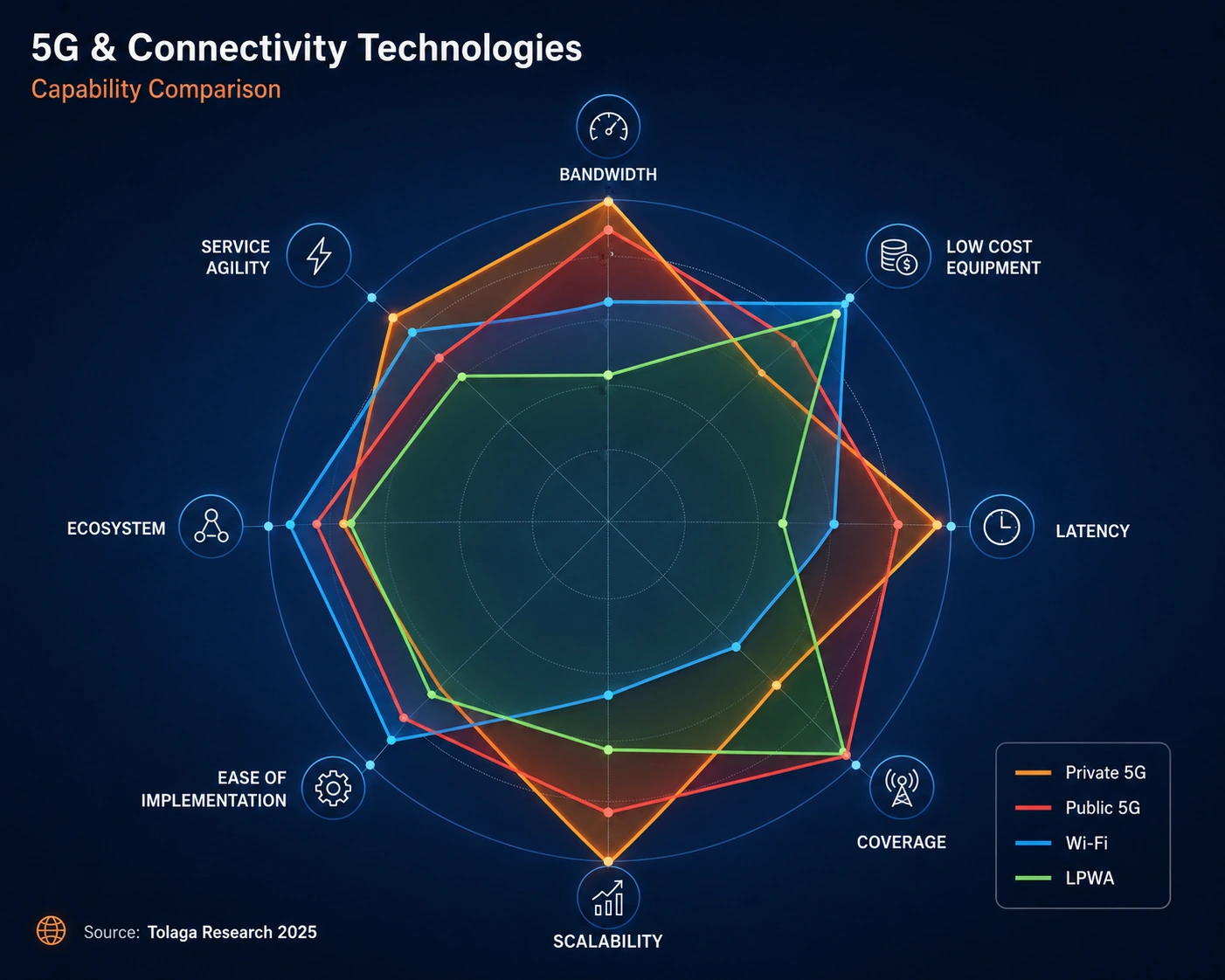 Private 5G - Stadiums