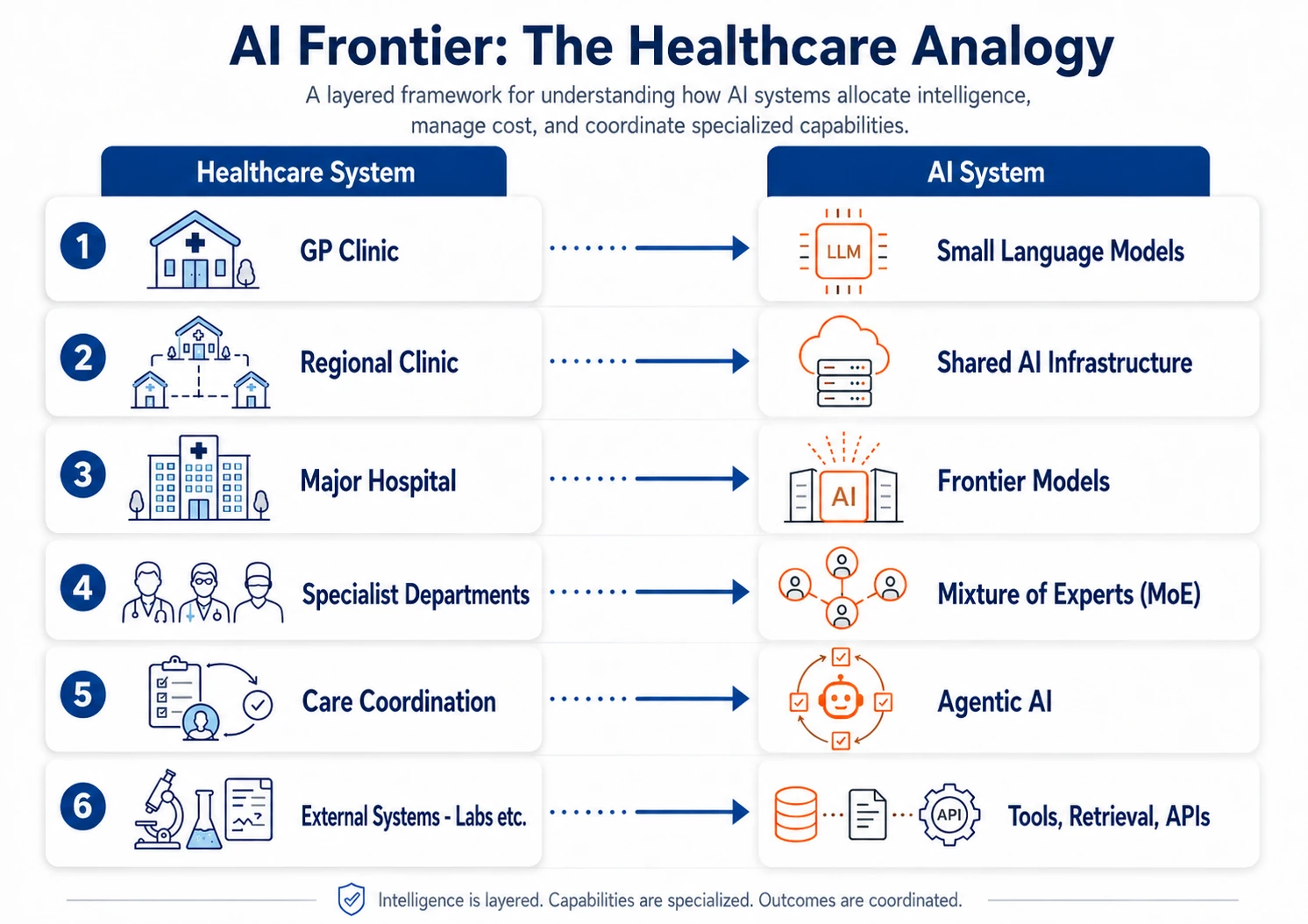 AI Frontier - Healthcare Analogy