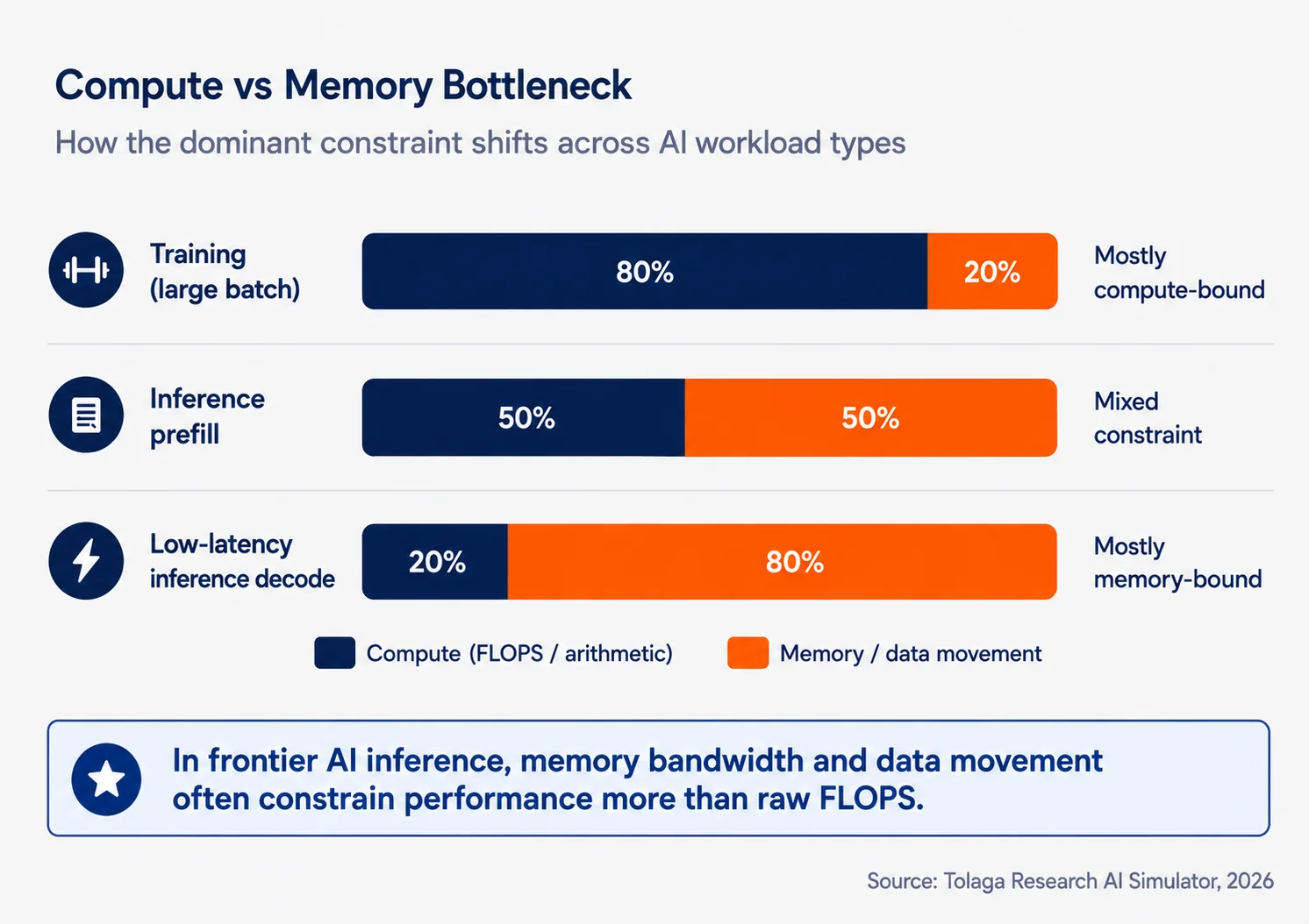 When Memory not Compute Limits AI Inference