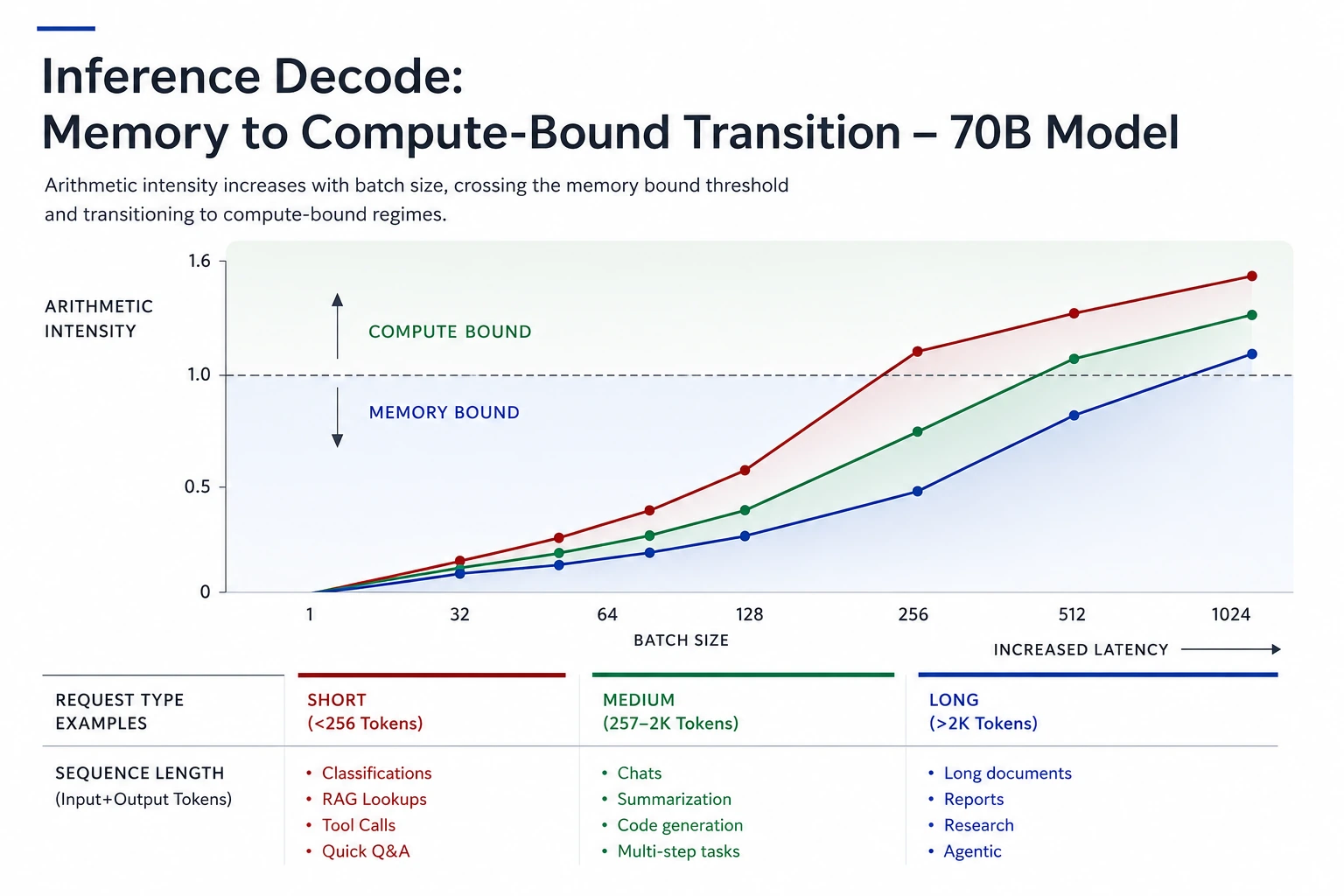Memory-to-compute transition during inference decoding