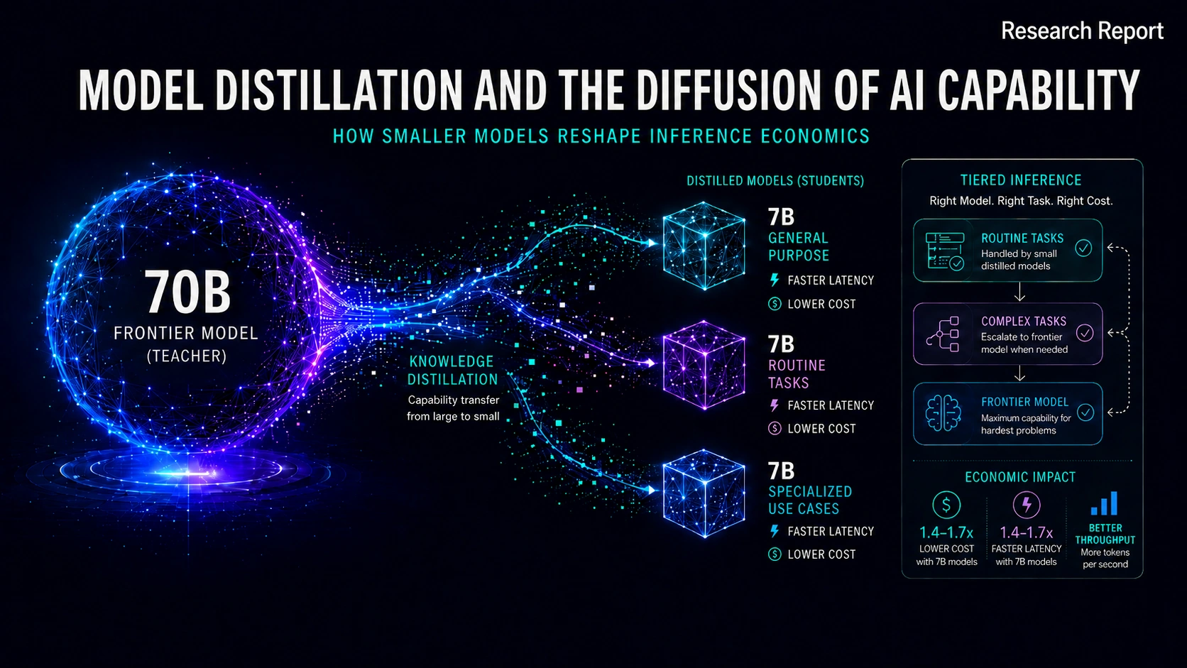 Model Distillation and AI Efficiency