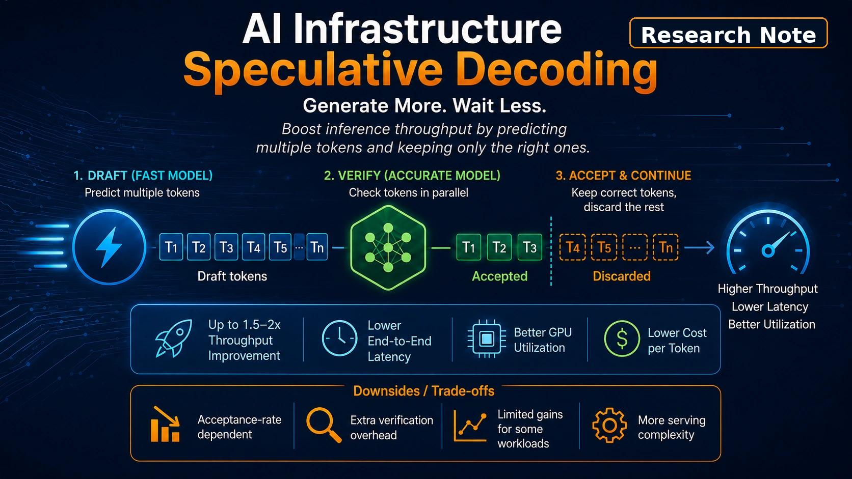 Speculative Decoding: Faster AI Inference